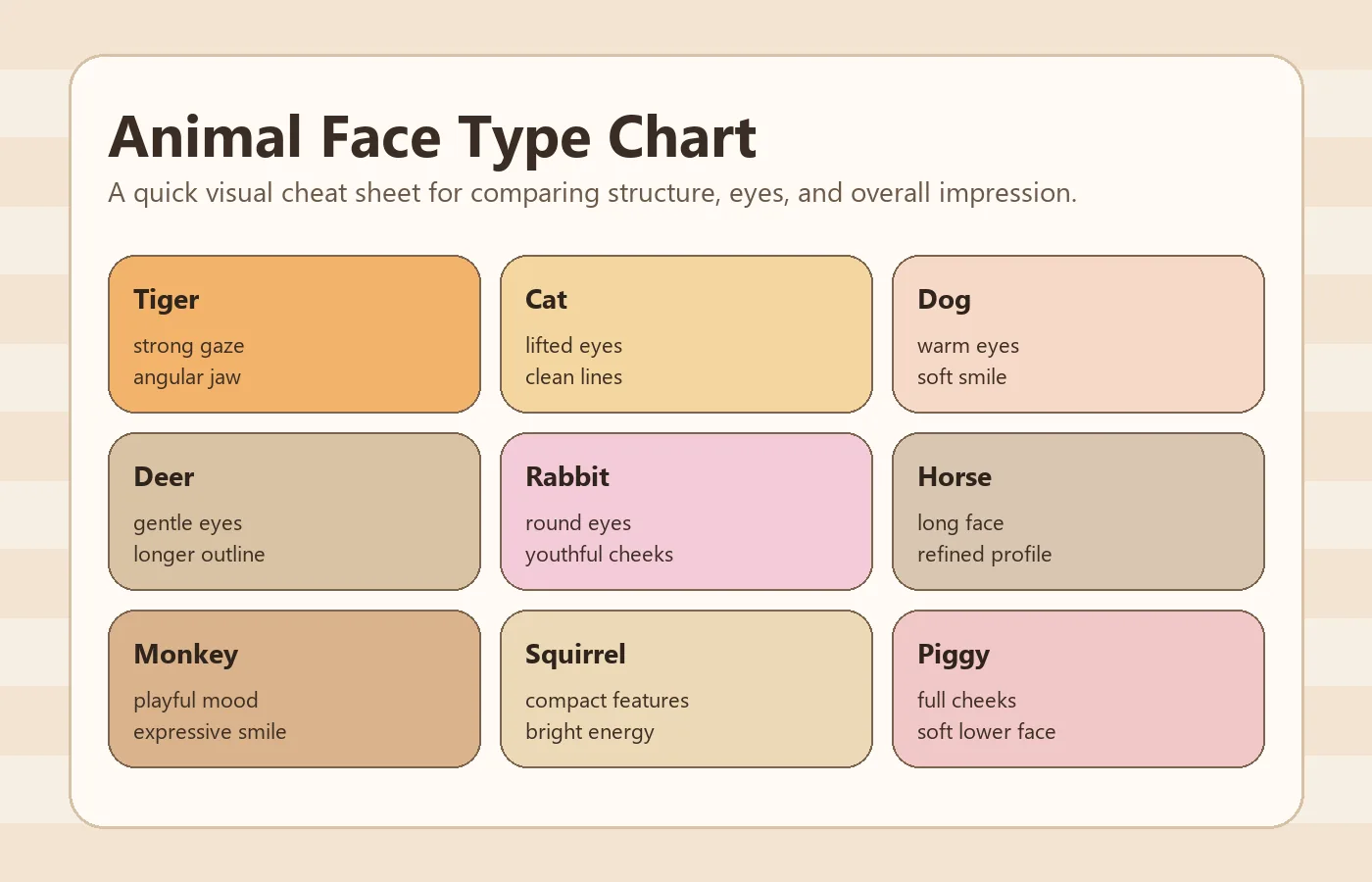 Tabla de tipos de rostro animal con nueve categorías y notas rápidas de rasgos